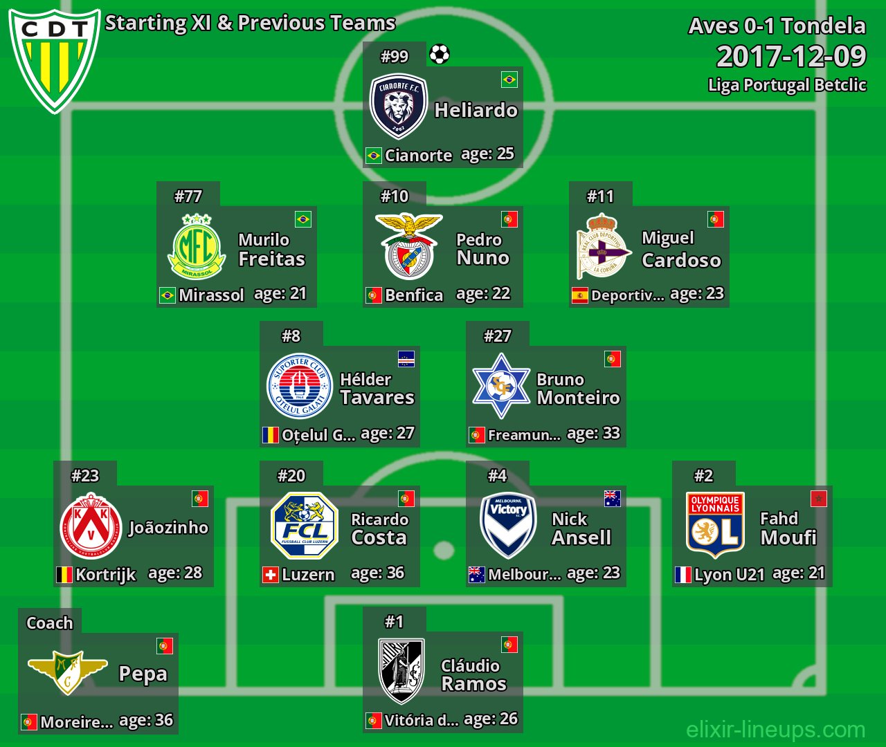 Tondela Starting XI & Previous Teams 2017-12-09