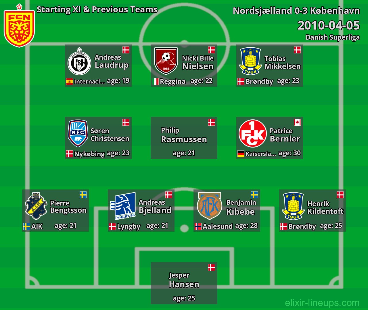Nordsjælland Starting XI & Previous Teams 2010-04-05