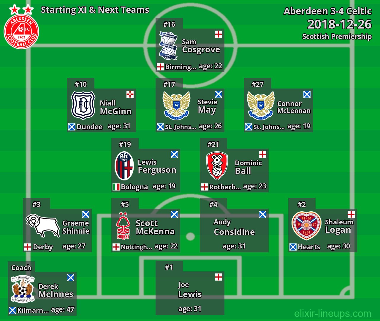 Aberdeen Starting XI & Next Teams 2018-12-26