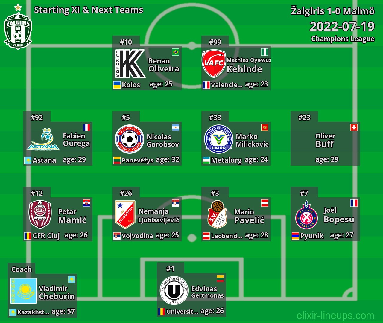 Žalgiris Starting XI & Next Teams 2022-07-19
