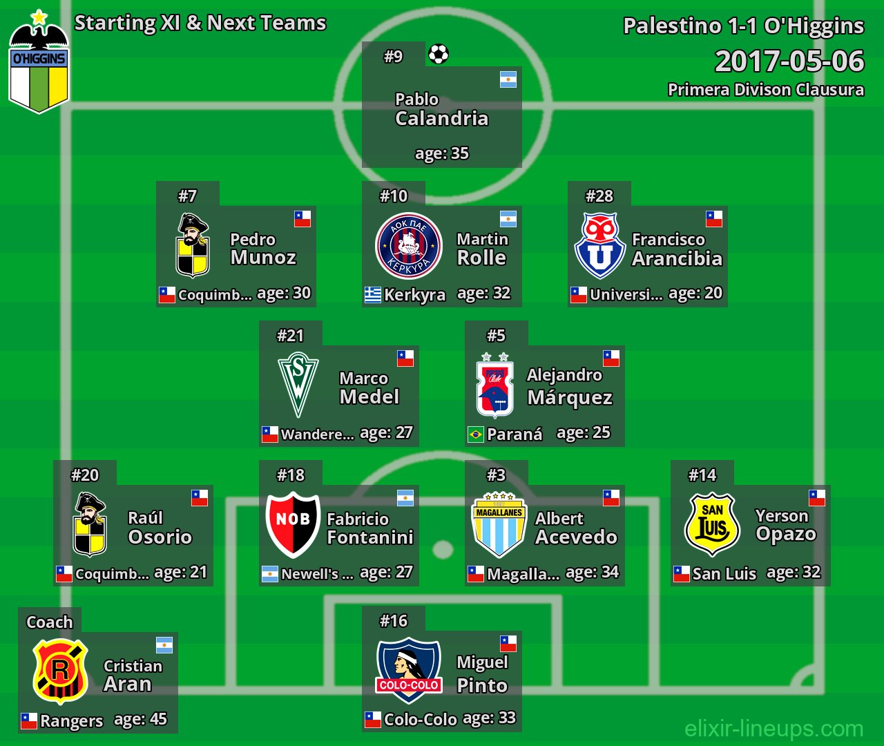 O'Higgins Starting XI & Next Teams 2017-05-06