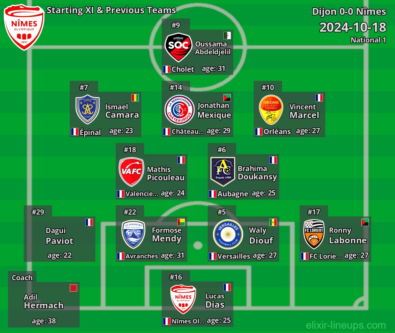 Nîmes Starting XI & Previous Teams 2024-10-18
