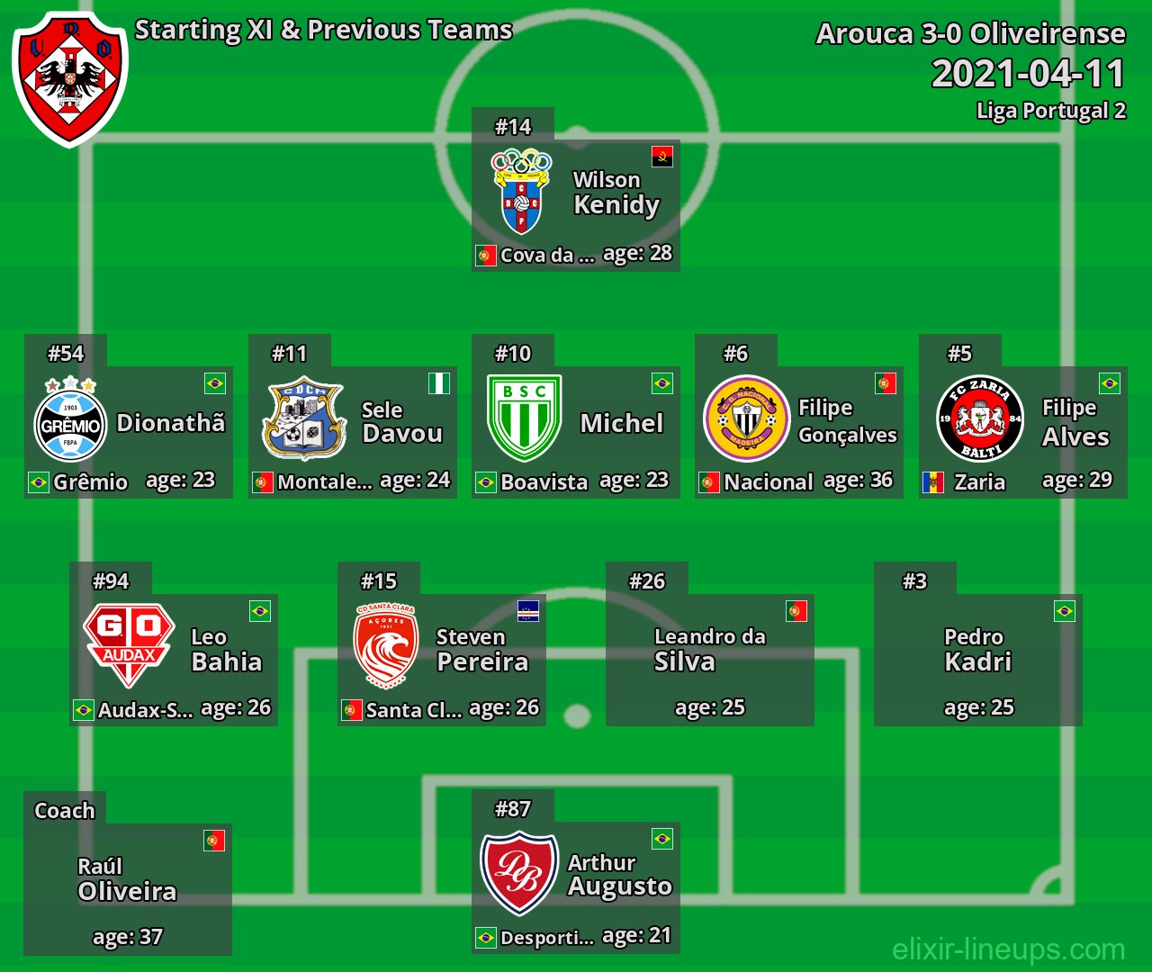 Oliveirense Starting XI & Previous Teams 2021-04-11