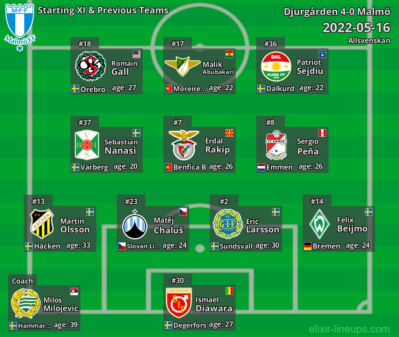 Malmö Starting XI & Previous Teams 2022-05-16