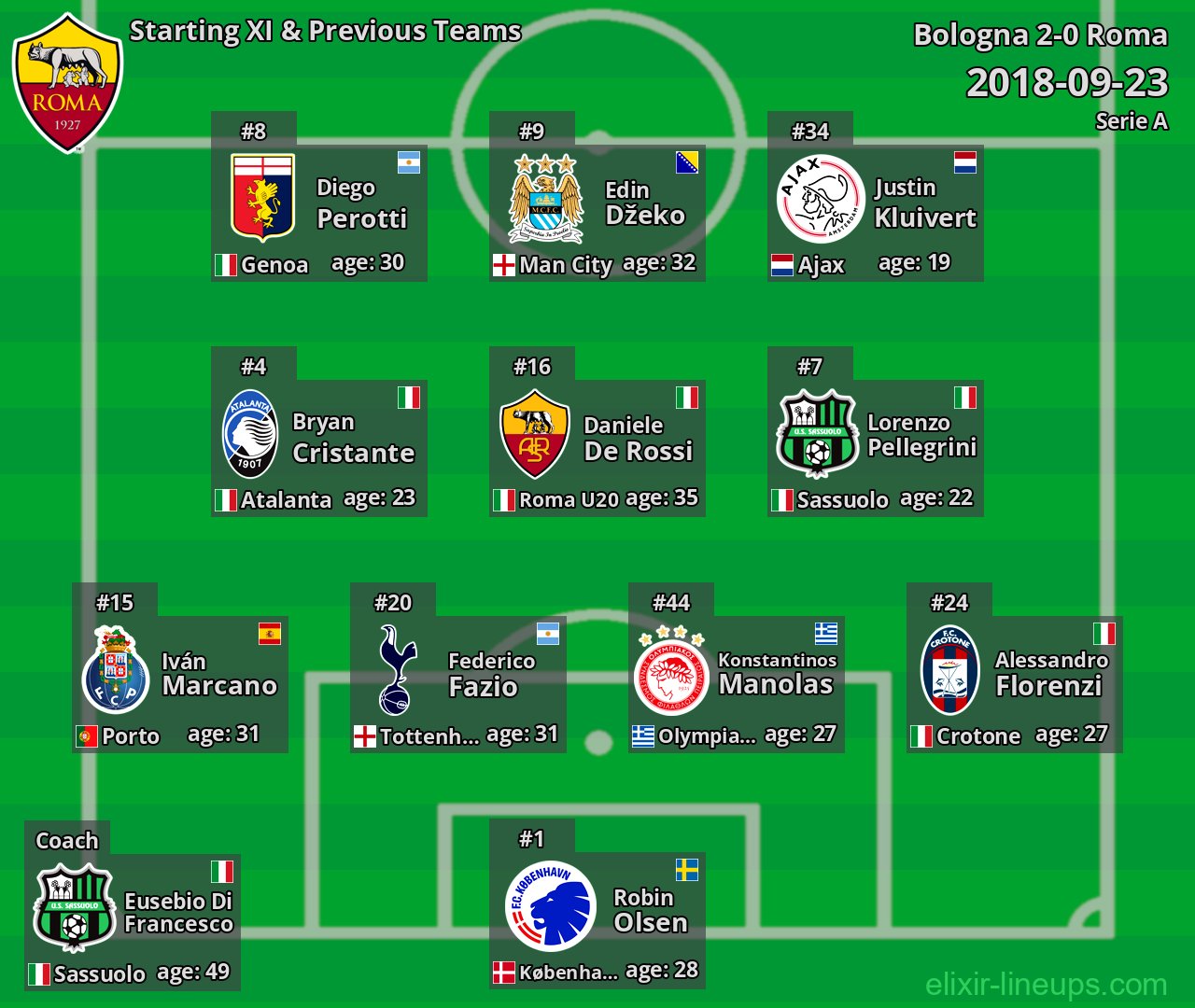 Roma Starting XI & Previous Teams 2018-09-23