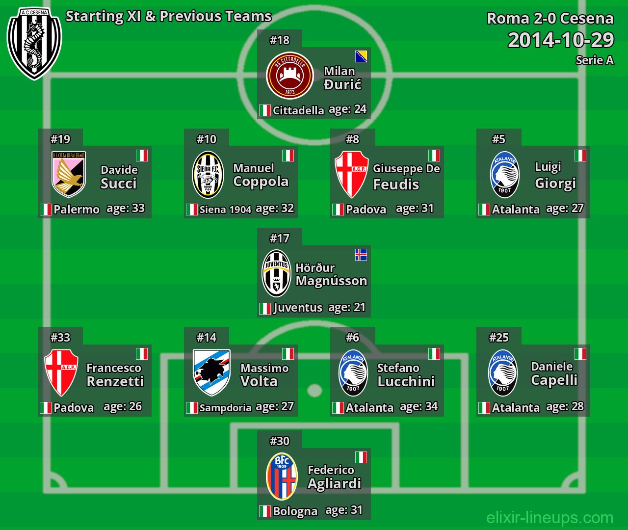 Cesena Starting XI & Previous Teams 2014-10-29