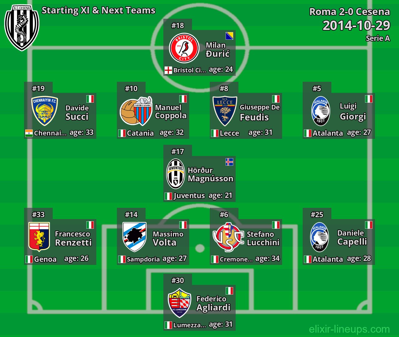 Cesena Starting XI & Next Teams 2014-10-29