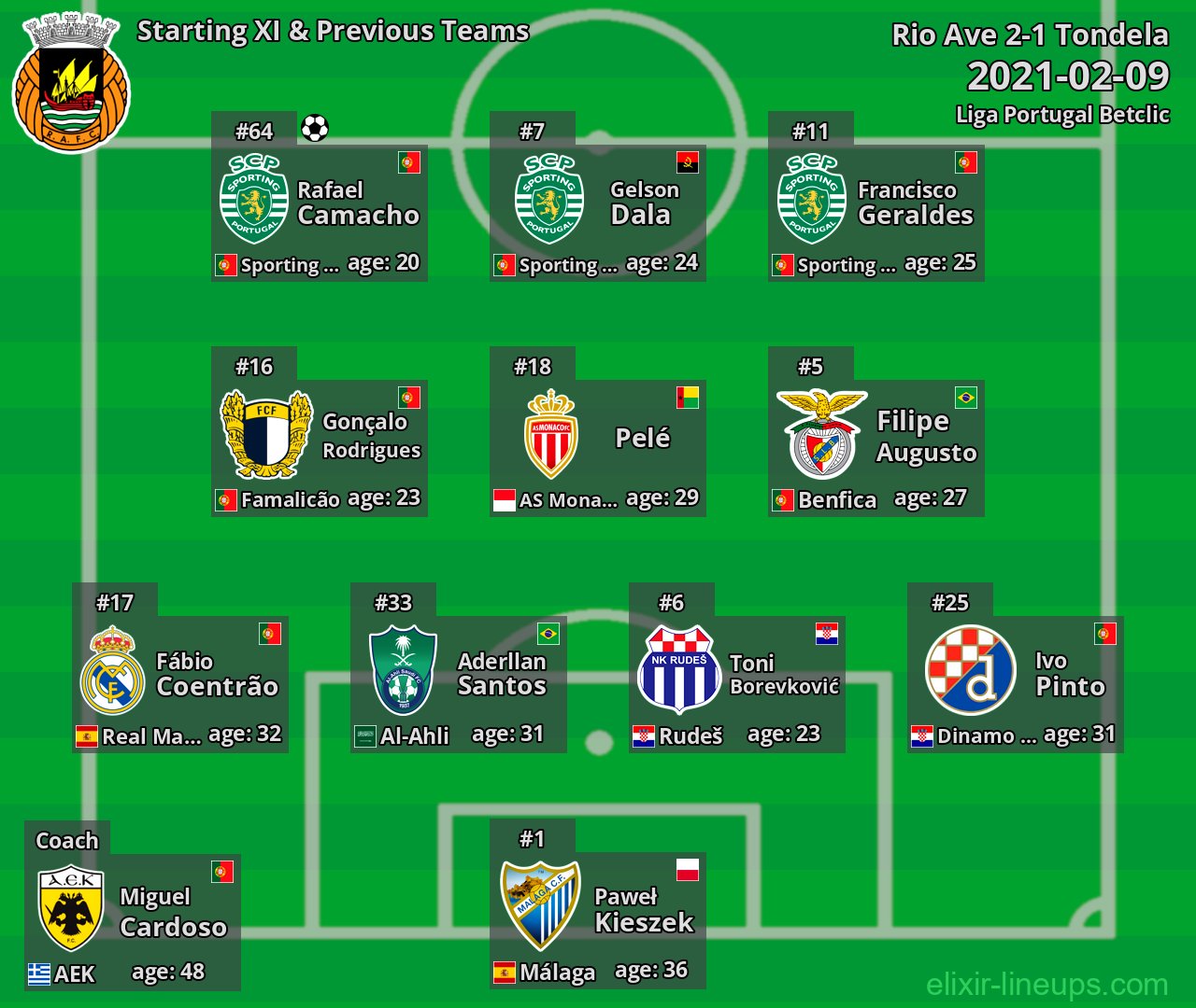 Rio Ave Starting XI & Previous Teams 2021-02-09