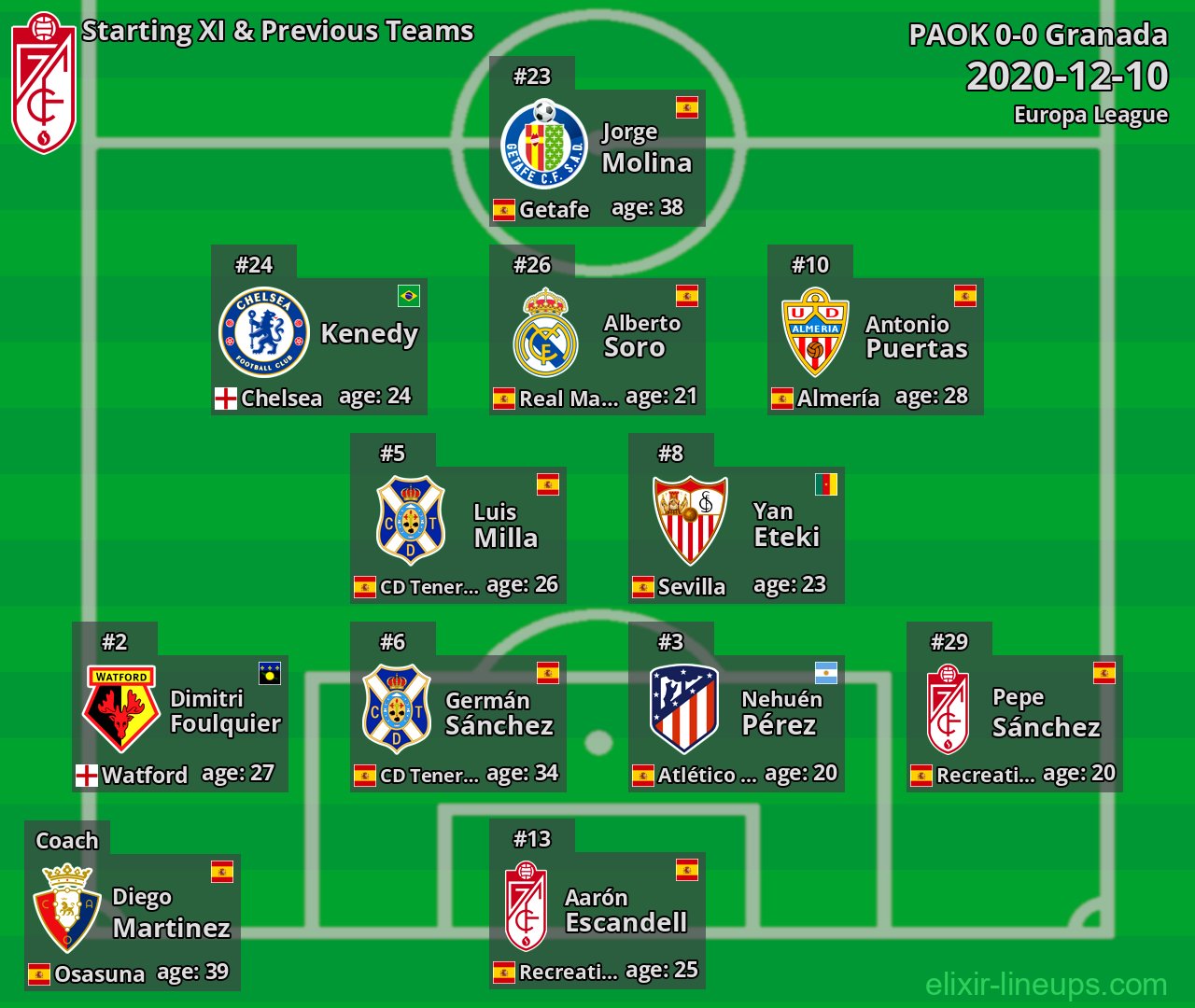 Granada Starting XI & Previous Teams 2020-12-10