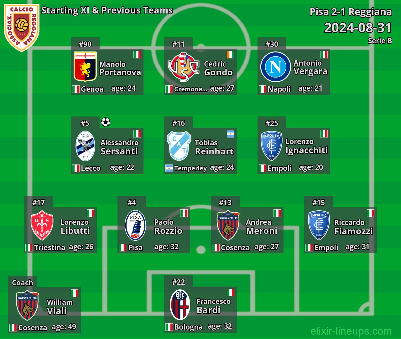 Reggiana Starting XI & Previous Teams 2024-08-31