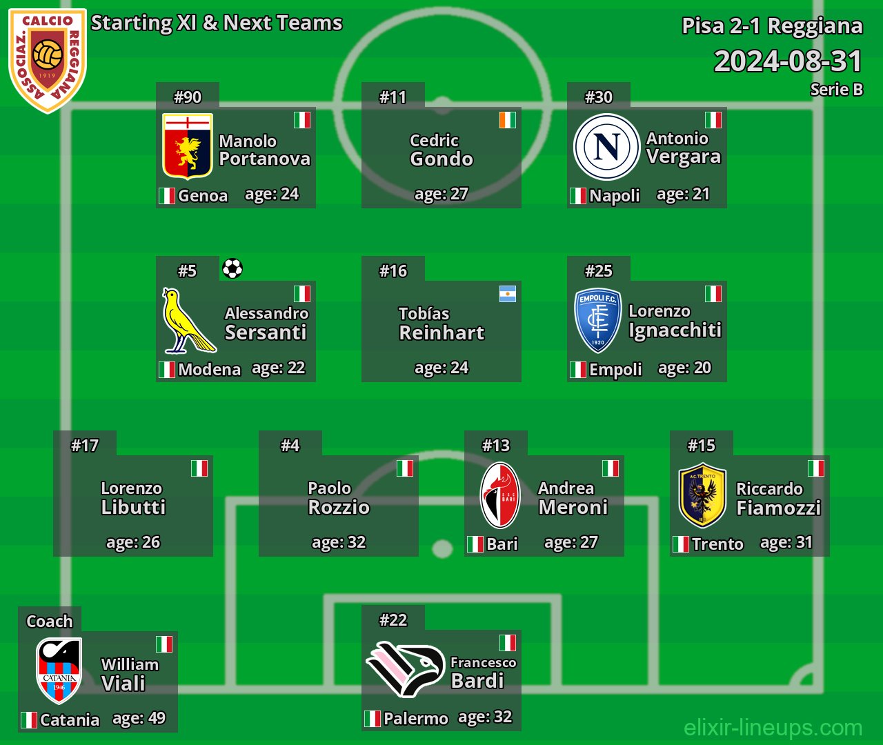 Reggiana Starting XI & Next Teams 2024-08-31