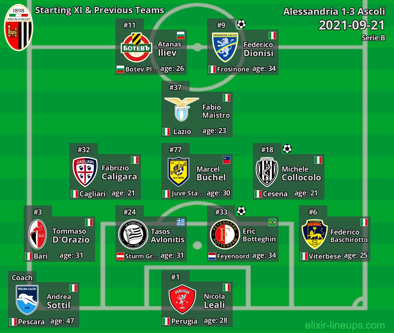 Ascoli Starting XI & Previous Teams 2021-09-21