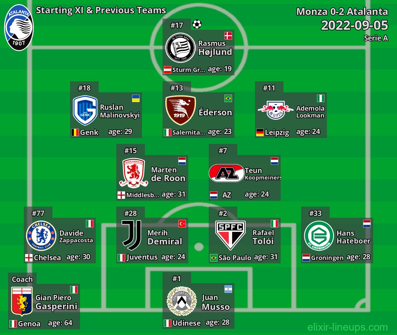 Atalanta Starting XI & Previous Teams 2022-09-05