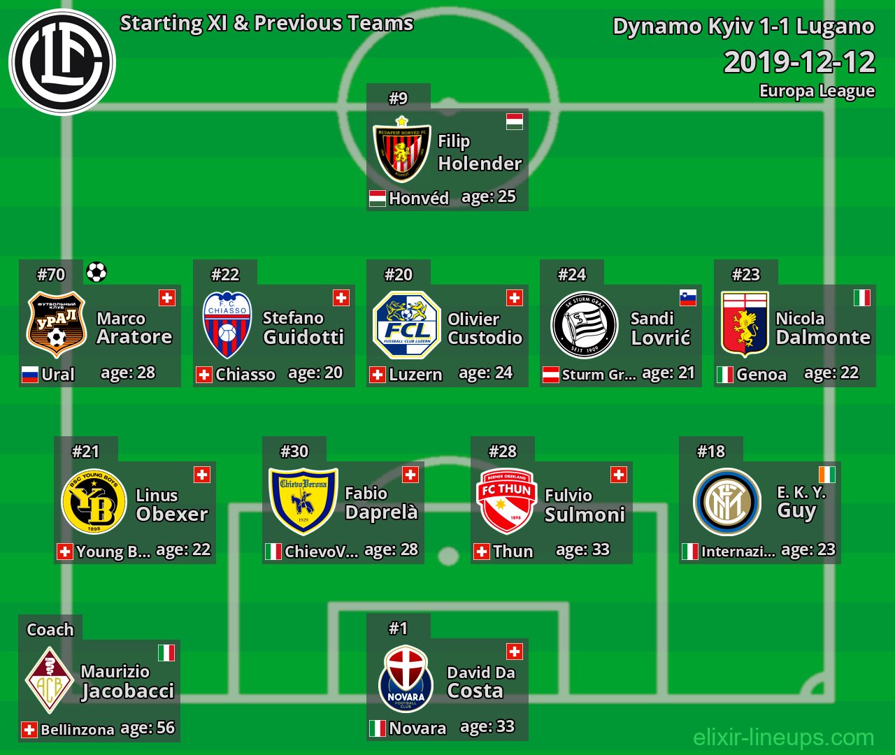 Lugano Starting XI & Previous Teams 2019-12-12
