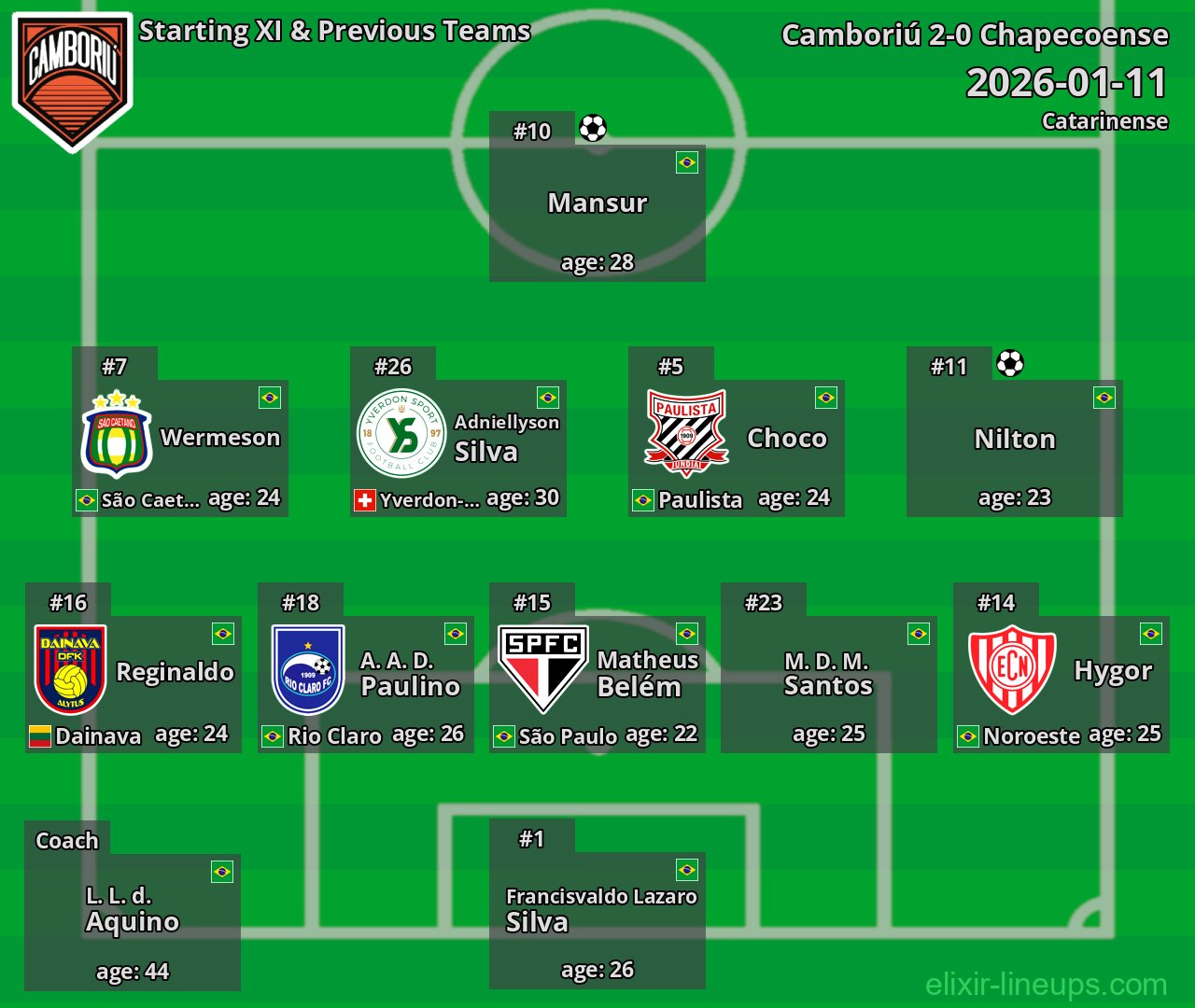 Camboriú Starting XI & Previous Teams 2026-01-11