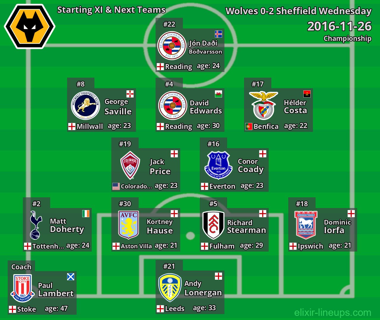 Wolves Starting XI & Next Teams 2016-11-26