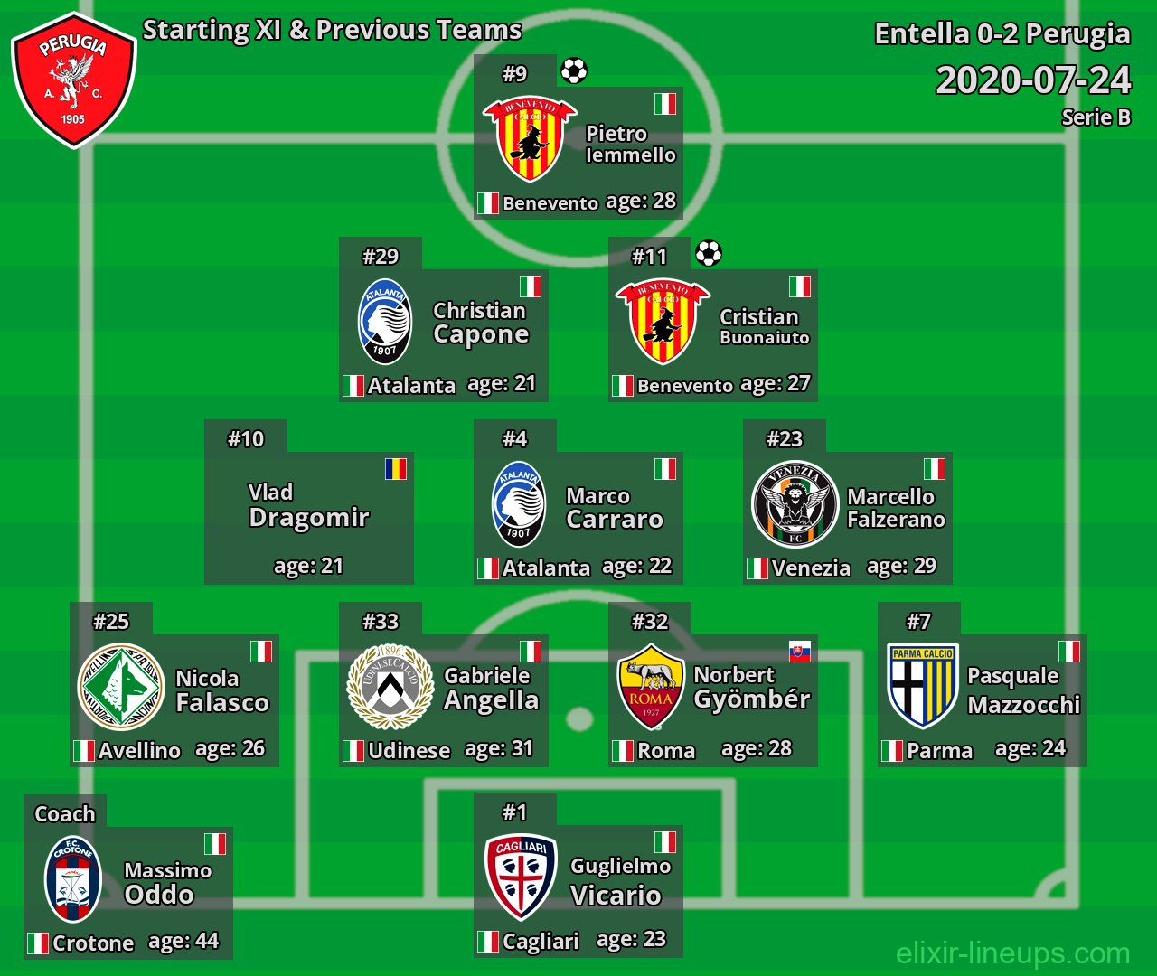 Perugia Starting XI & Previous Teams 2020-07-24