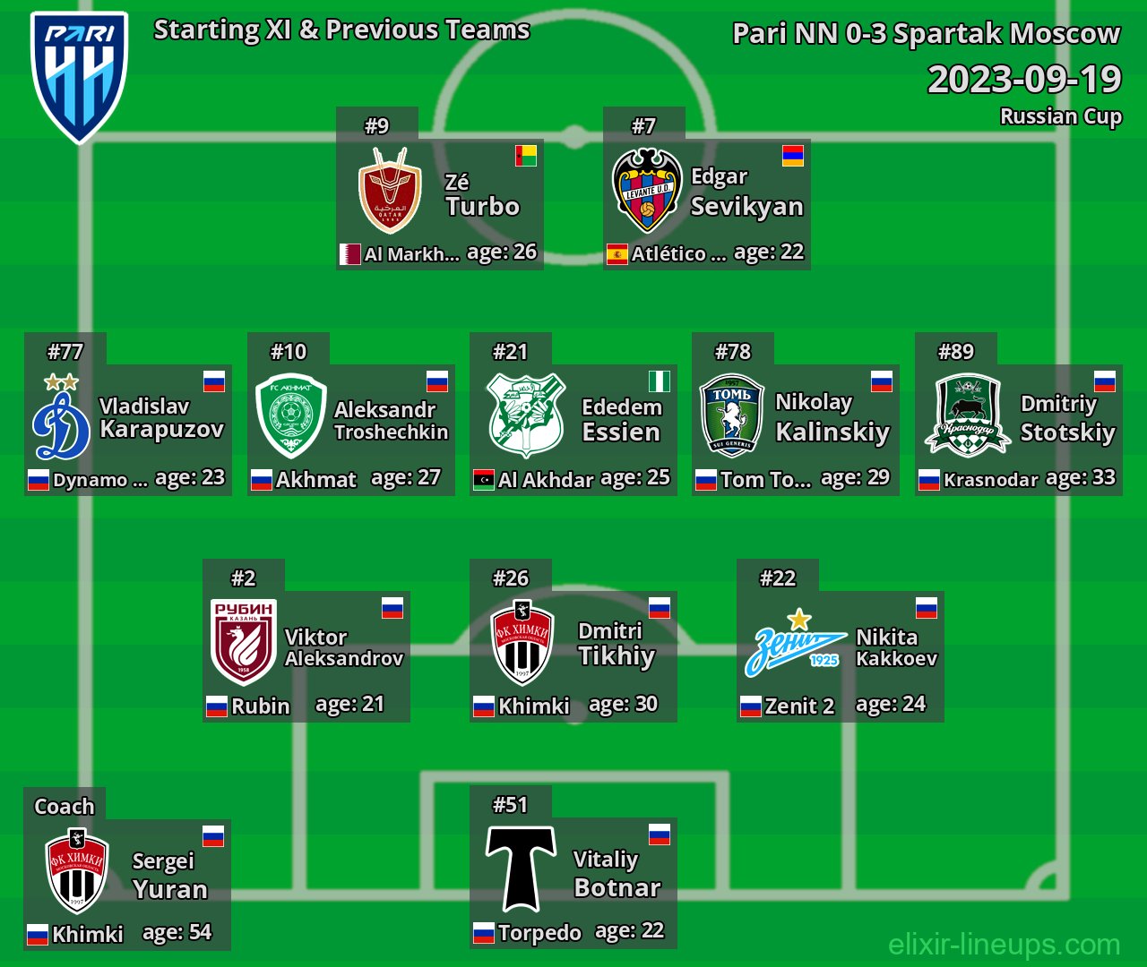 Pari NN Starting XI & Previous Teams 2023-09-19
