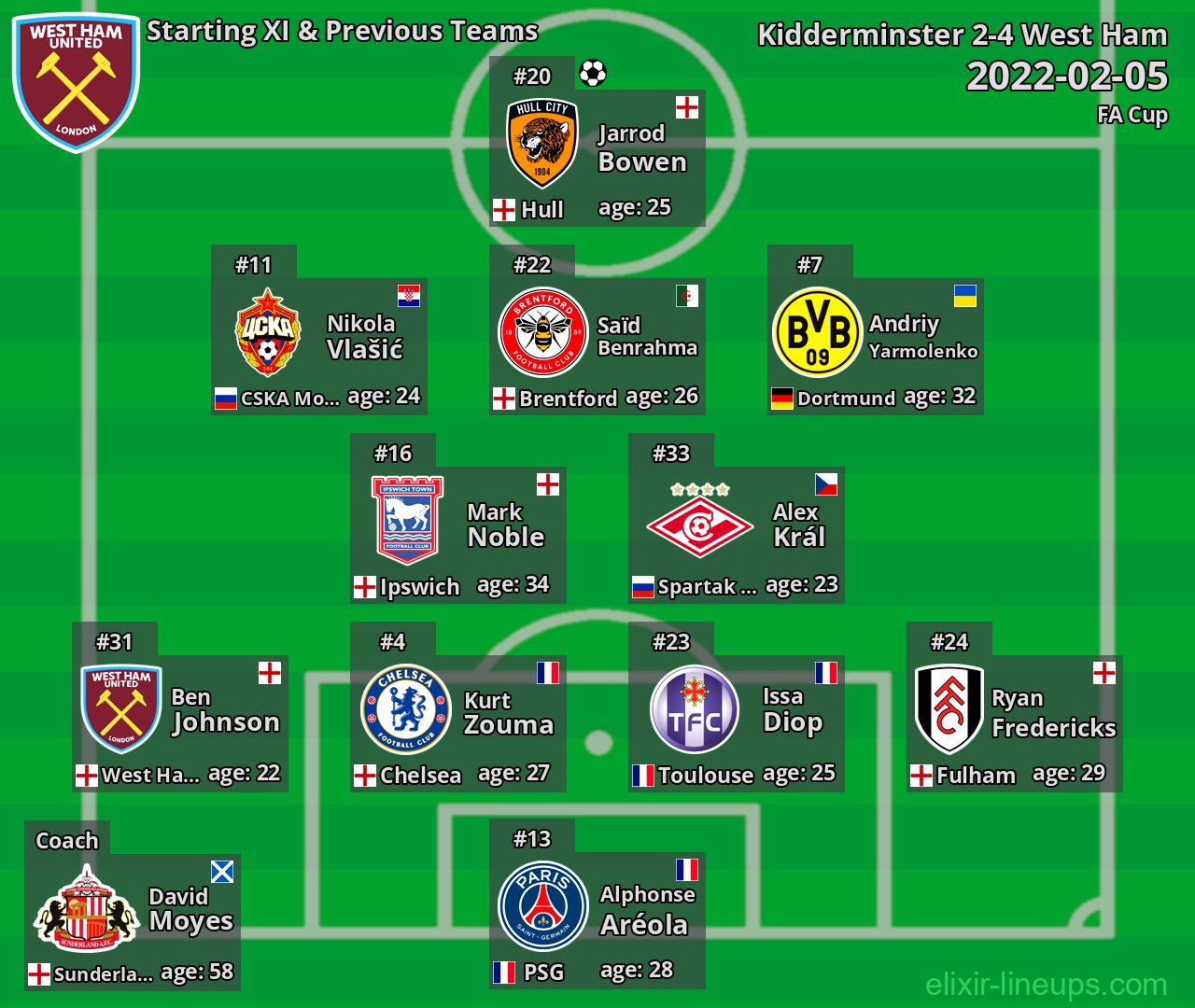 West Ham Starting XI & Previous Teams 2022-02-05