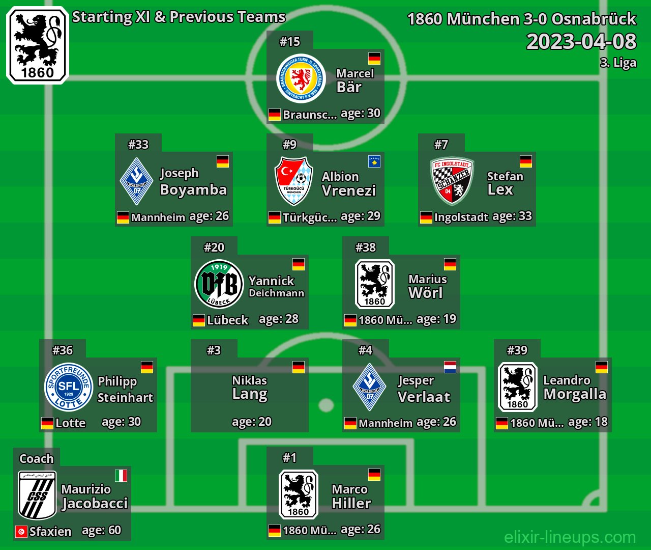 1860 München Starting XI & Previous Teams 2023-04-08