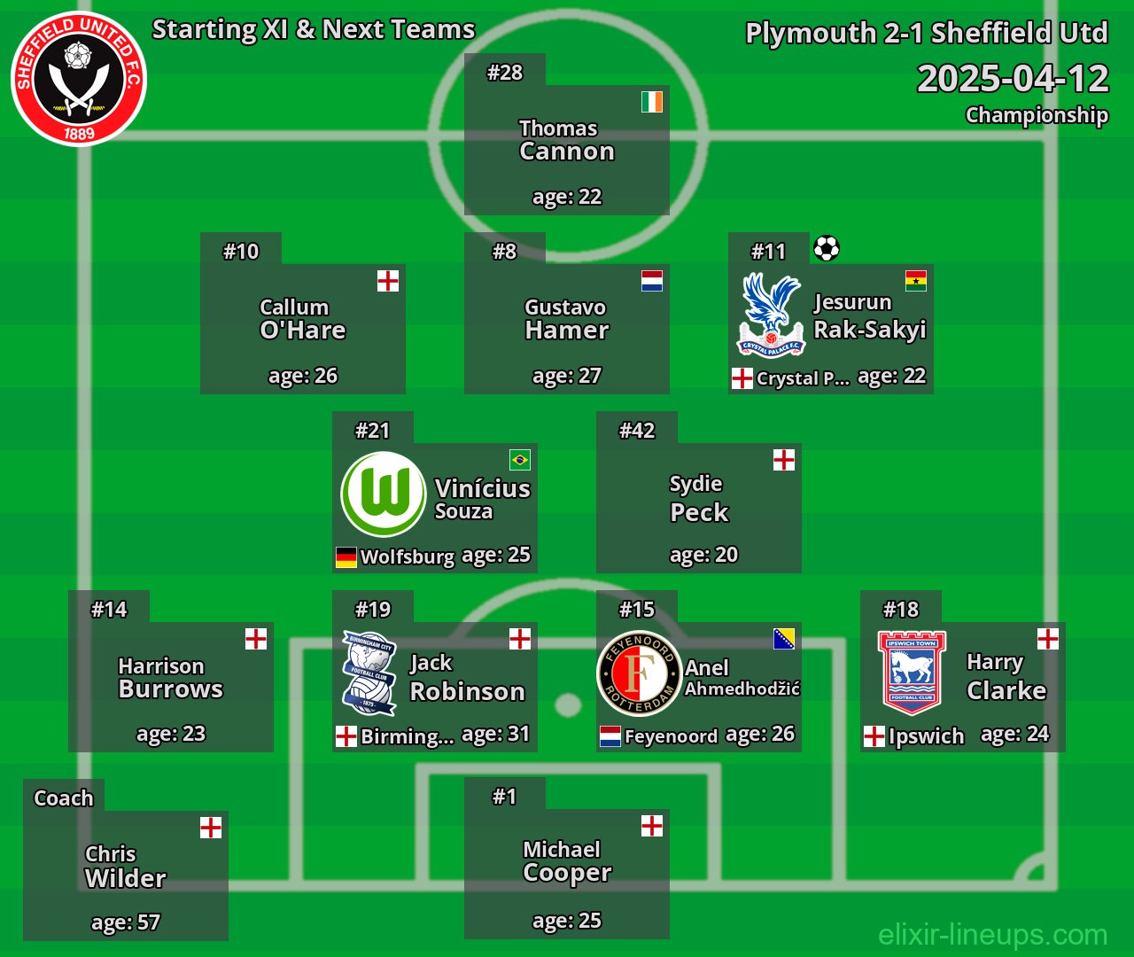 Sheffield Utd Starting XI & Next Teams 2025-04-12