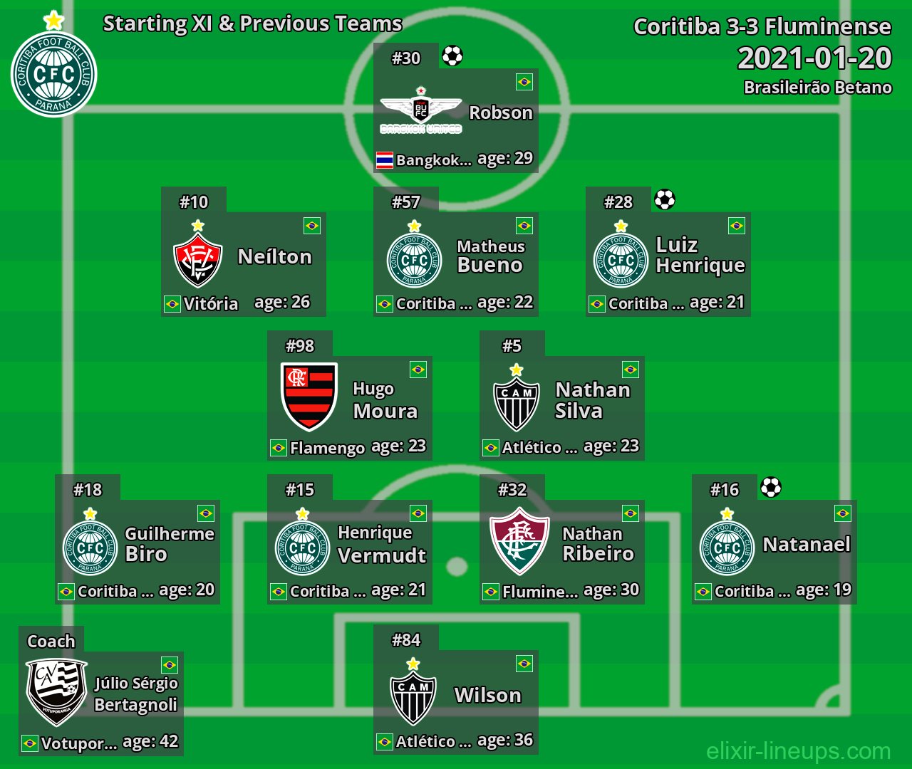 Coritiba Starting XI & Previous Teams 2021-01-20