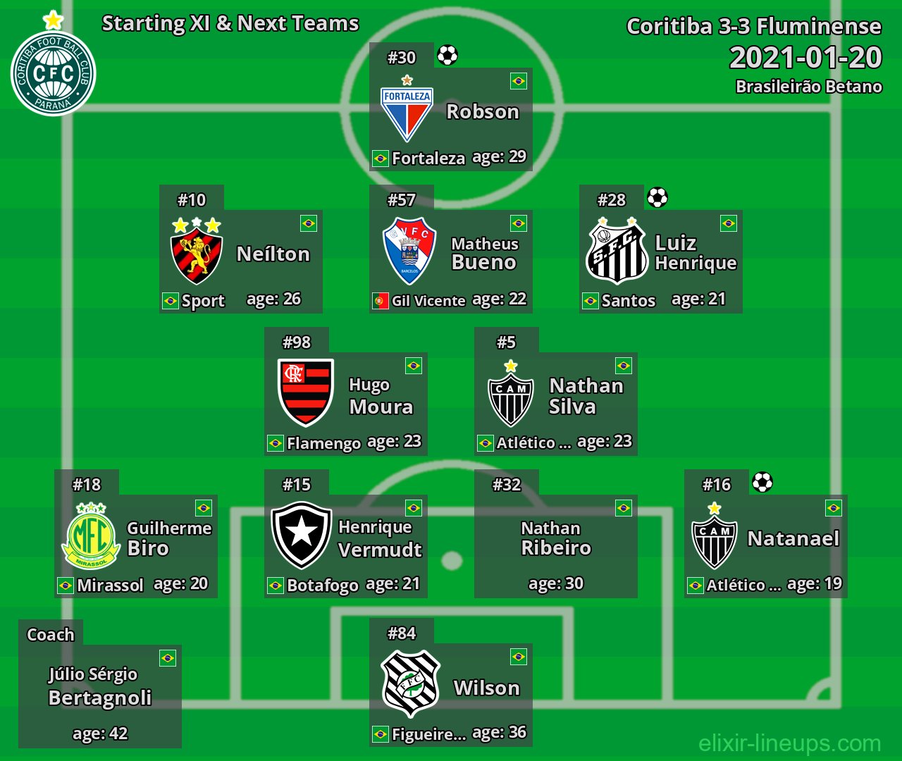 Coritiba Starting XI & Next Teams 2021-01-20