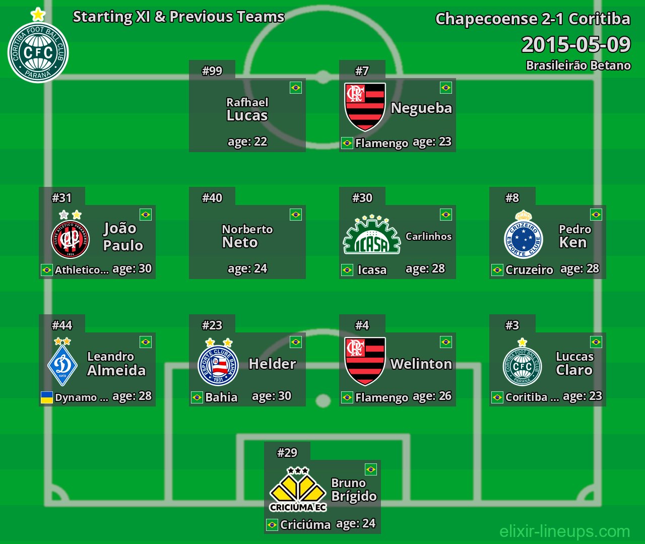 Coritiba Starting XI & Previous Teams 2015-05-09
