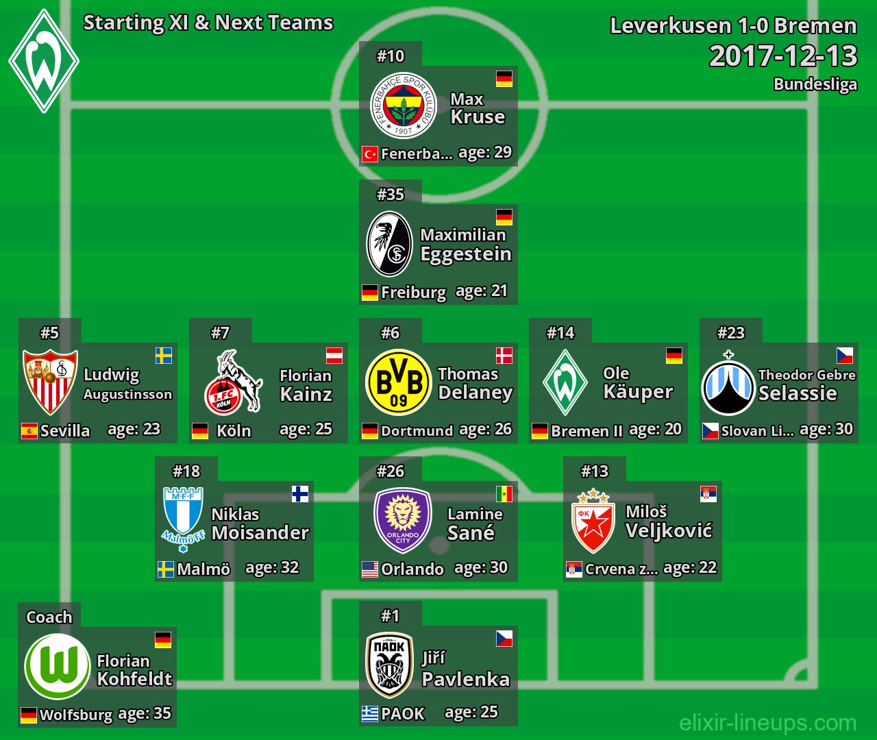 Bremen Starting XI & Next Teams 2017-12-13
