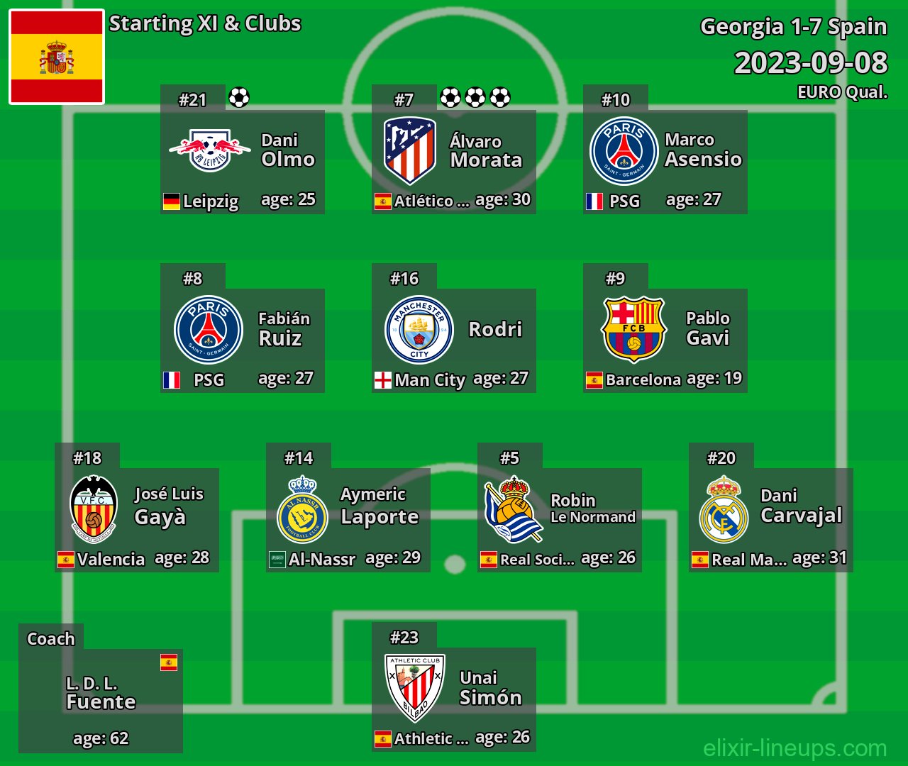 Spain Starting XI 2023-09-08