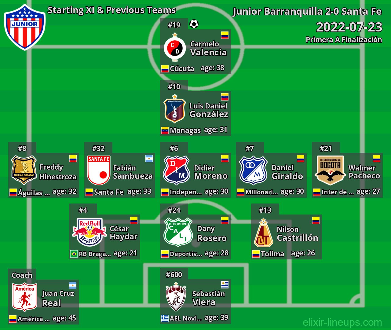 Junior Barranquilla Starting XI & Previous Teams 2022-07-23