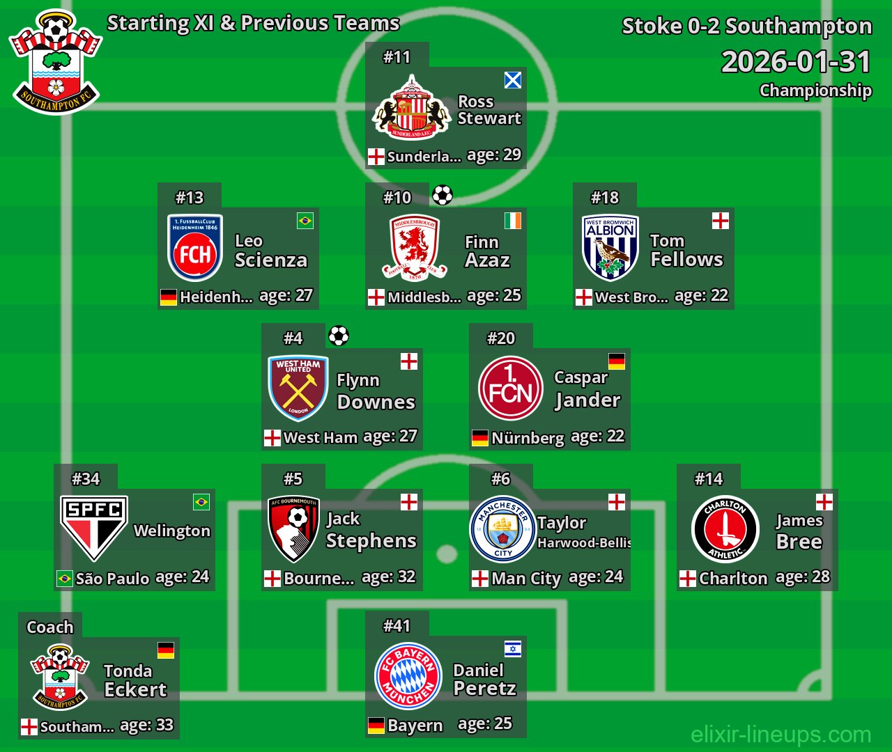 Southampton Starting XI & Previous Teams 2026-01-31