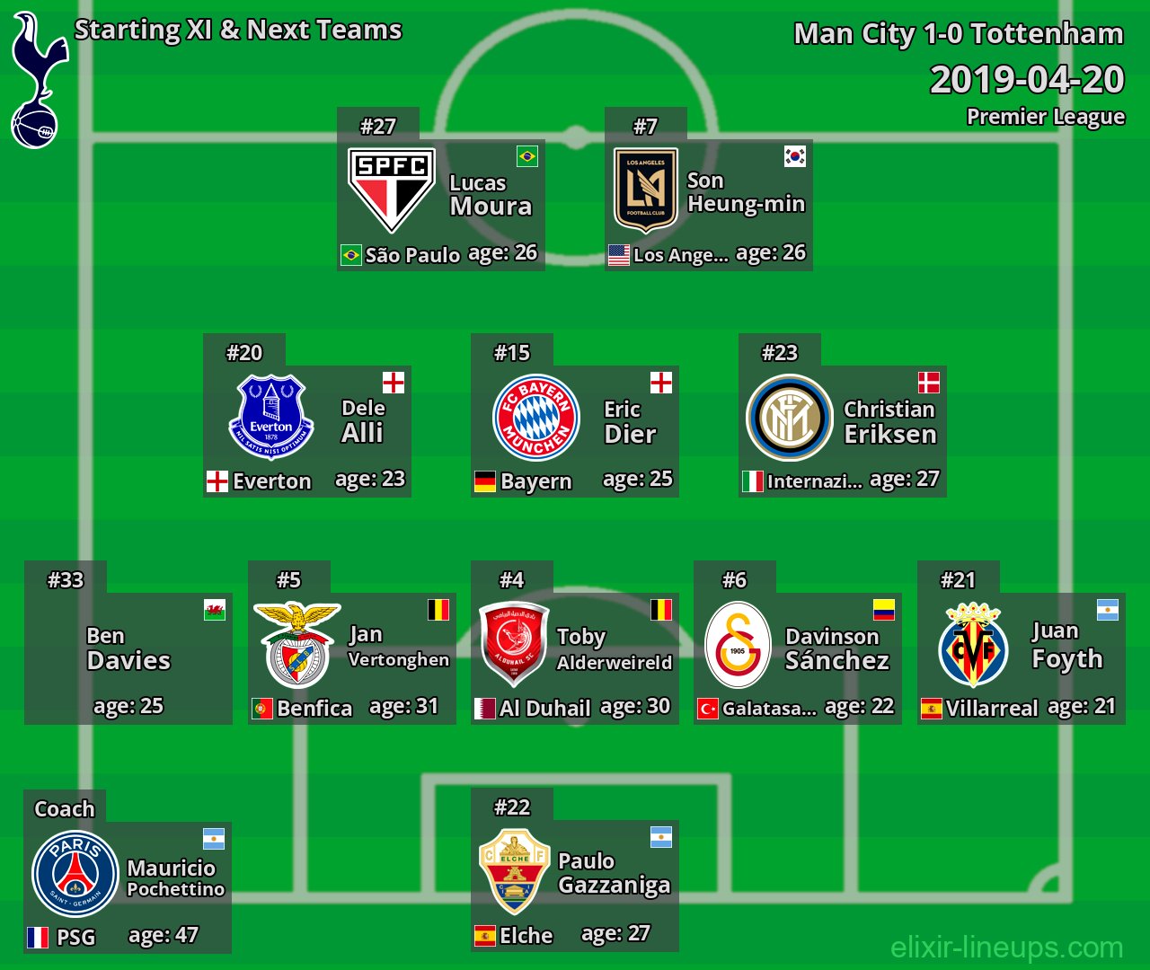 Tottenham Starting XI & Next Teams 2019-04-20