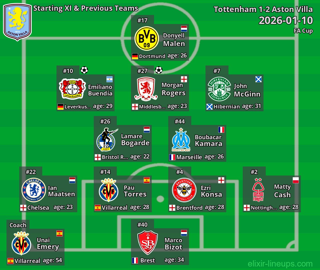 Aston Villa Starting XI & Previous Teams 2026-01-10