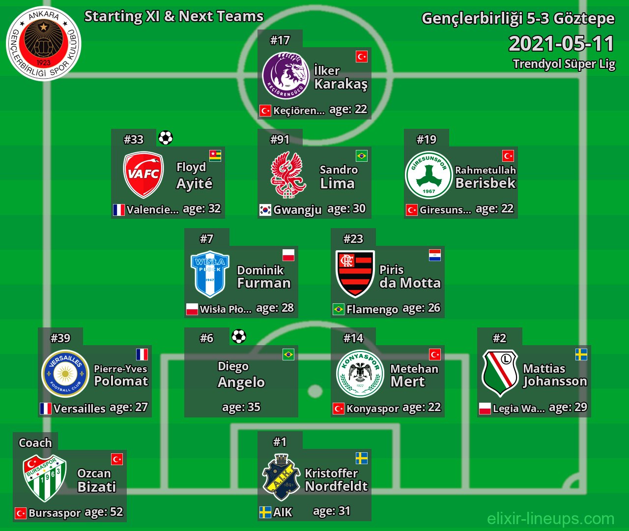 Gençlerbirliği Starting XI & Next Teams 2021-05-11