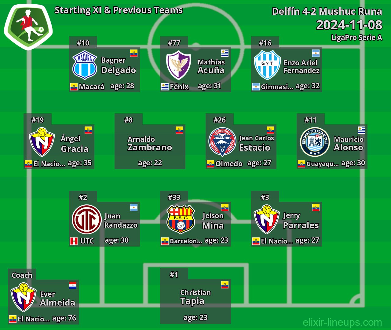 Mushuc Runa Starting XI & Previous Teams 2024-11-08