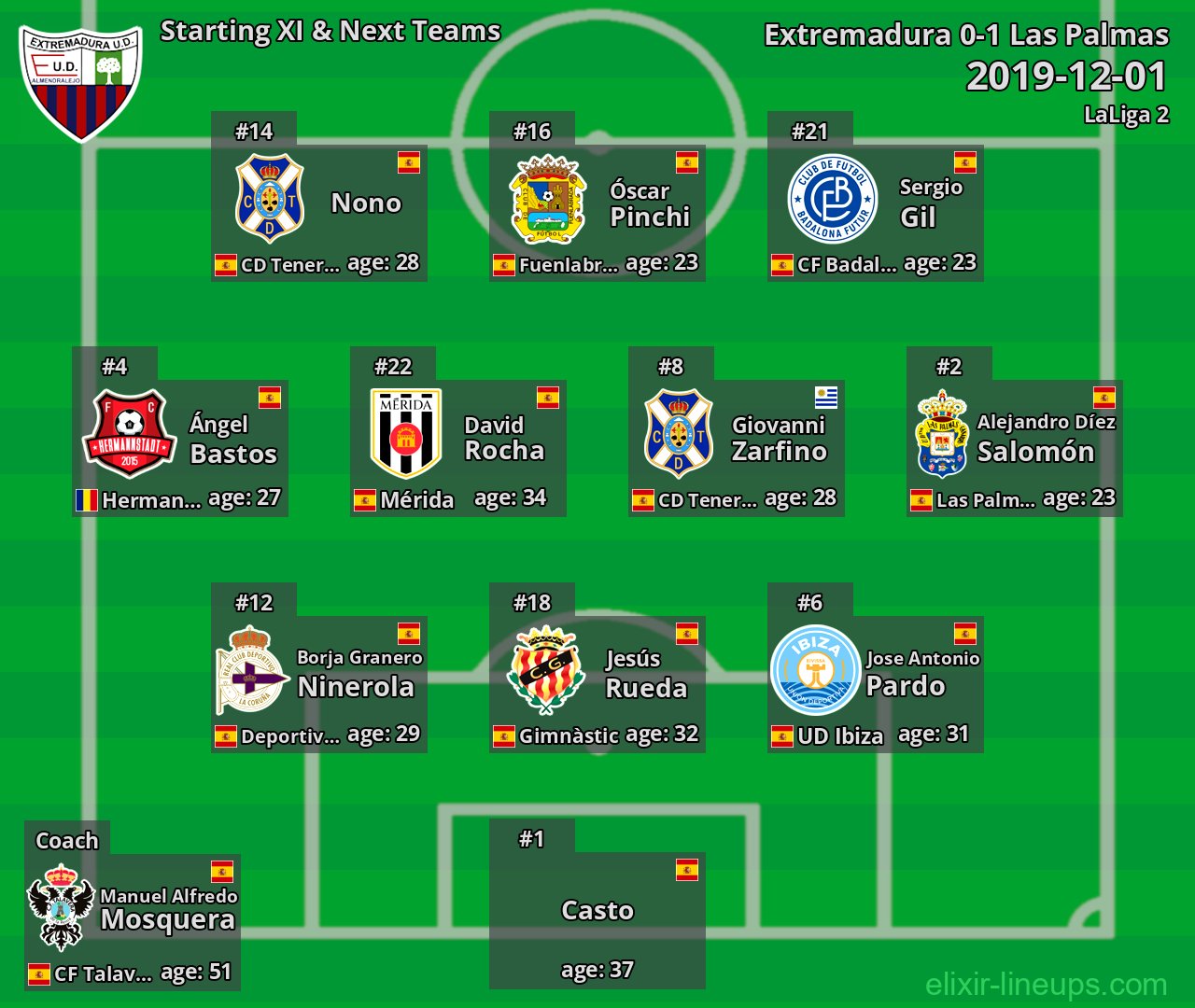 Extremadura Starting XI & Next Teams 2019-12-01