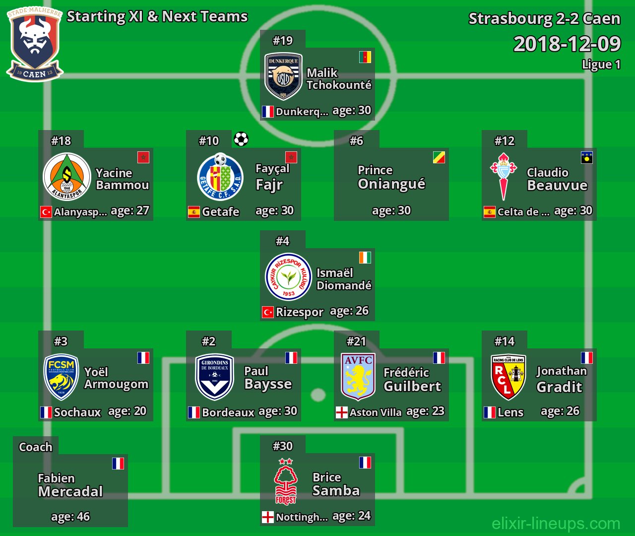 Caen Starting XI & Next Teams 2018-12-09