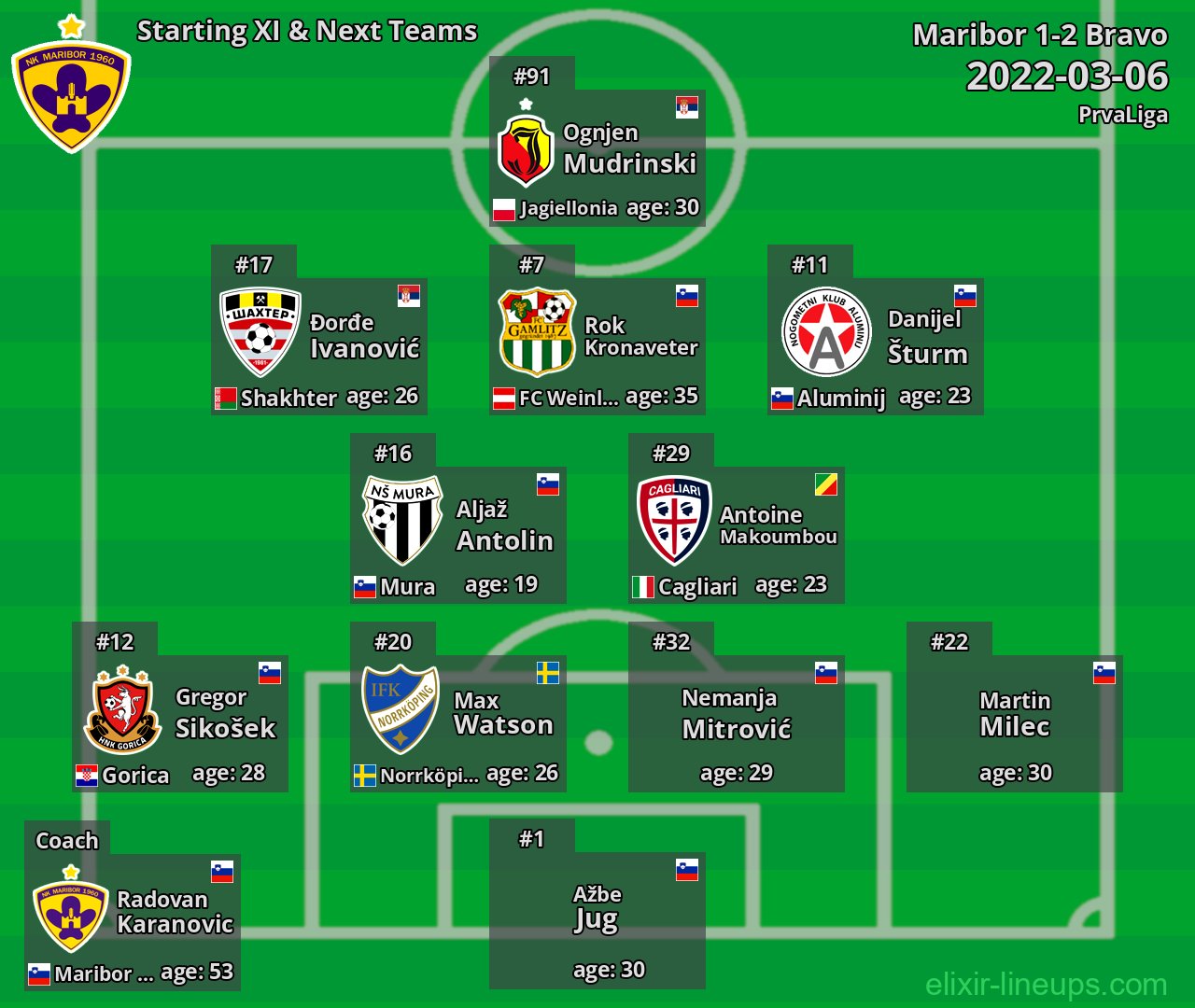 Maribor Starting XI & Next Teams 2022-03-06