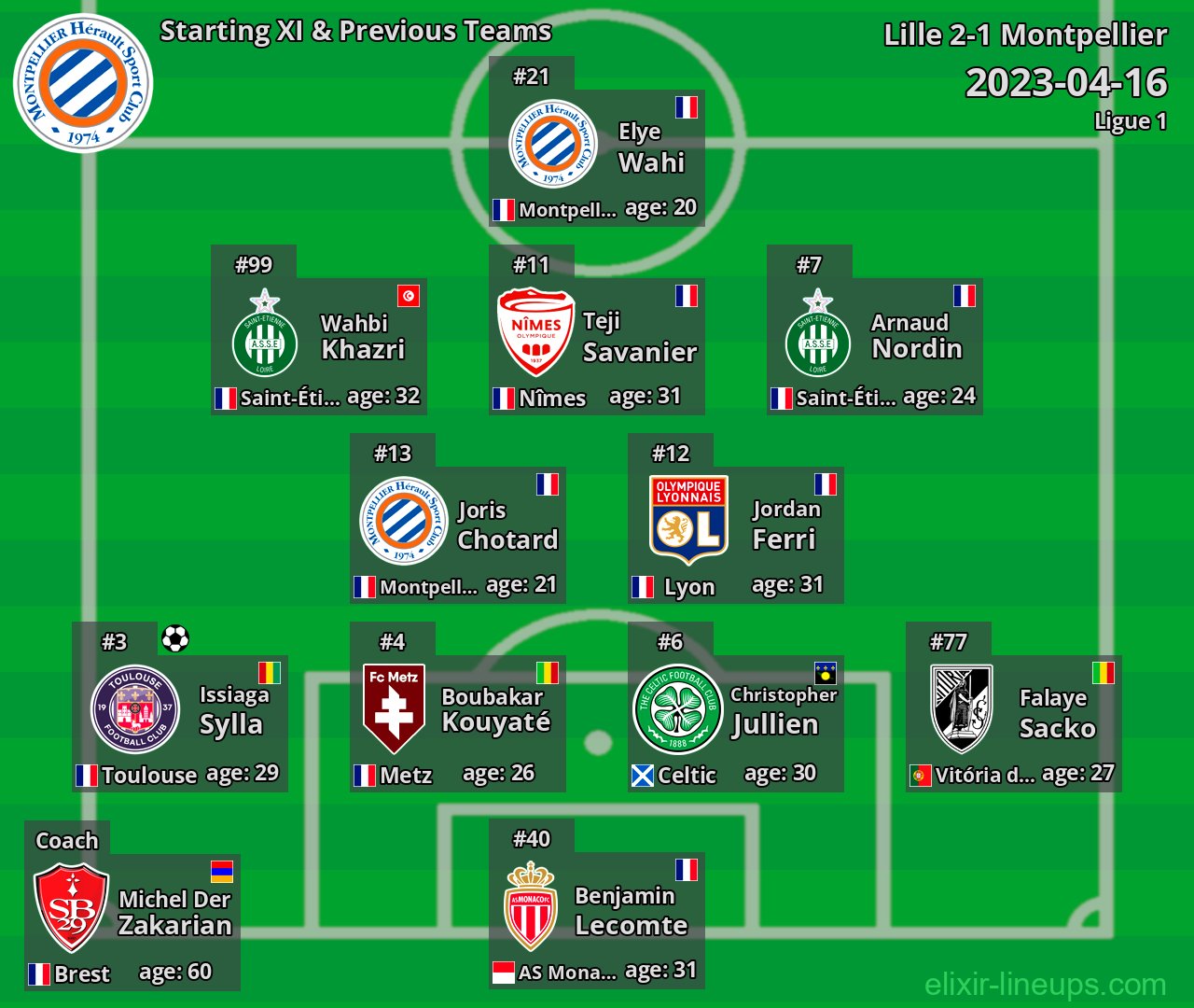 Montpellier Starting XI & Previous Teams 2023-04-16