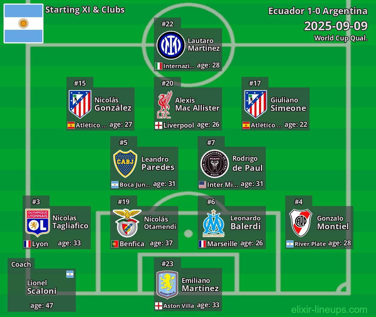 Argentina Starting XI 2025-09-09