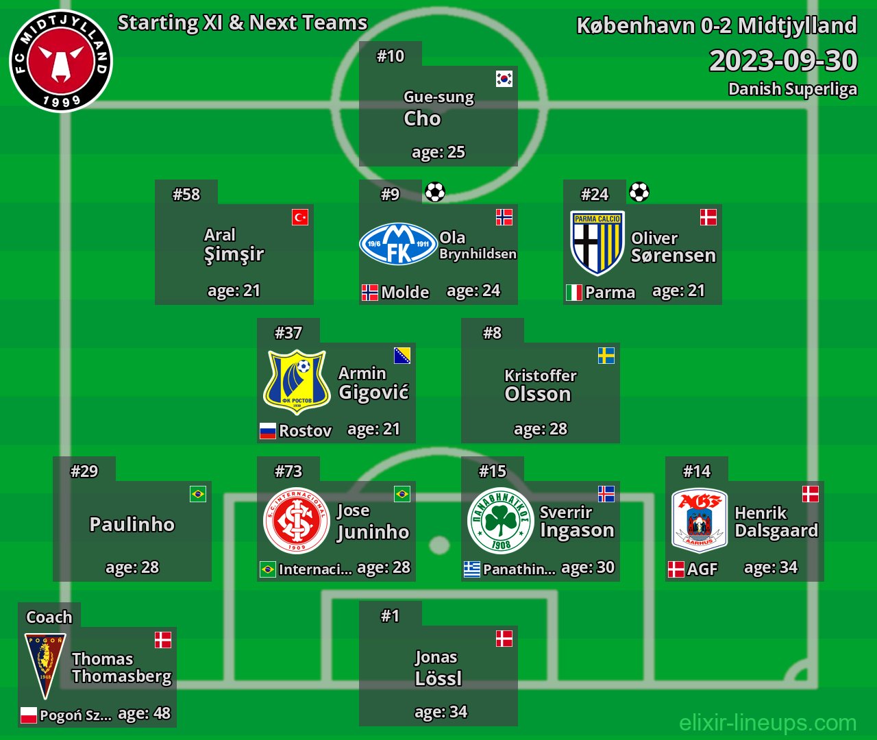 Midtjylland Starting XI & Next Teams 2023-09-30