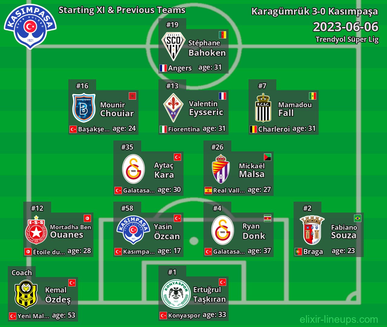 Kasımpaşa Starting XI & Previous Teams 2023-06-06