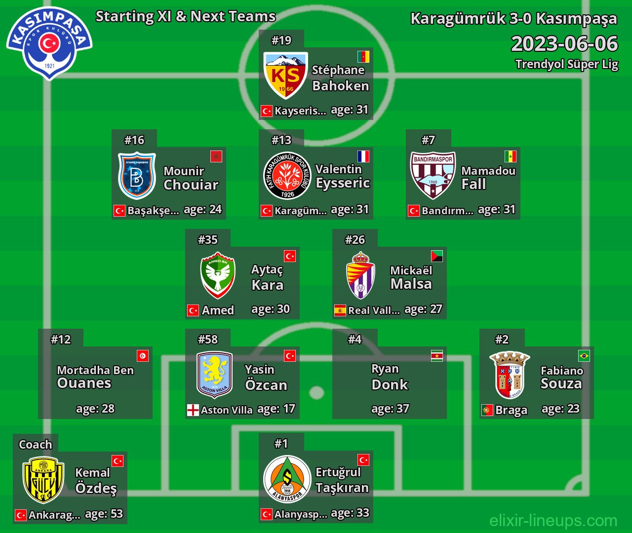 Kasımpaşa Starting XI & Next Teams 2023-06-06