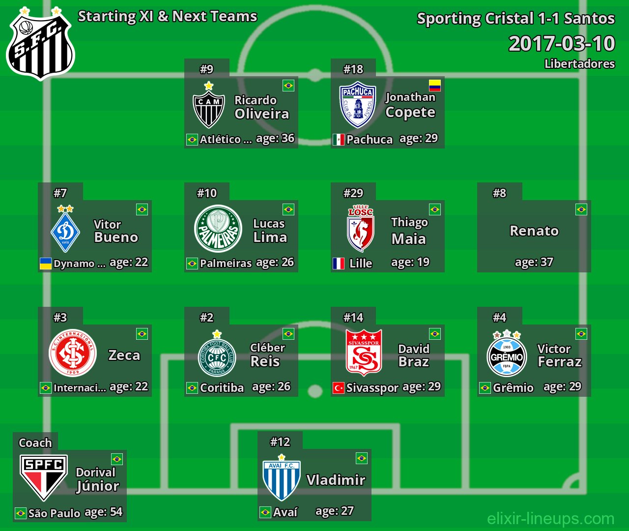 Santos Starting XI & Next Teams 2017-03-10