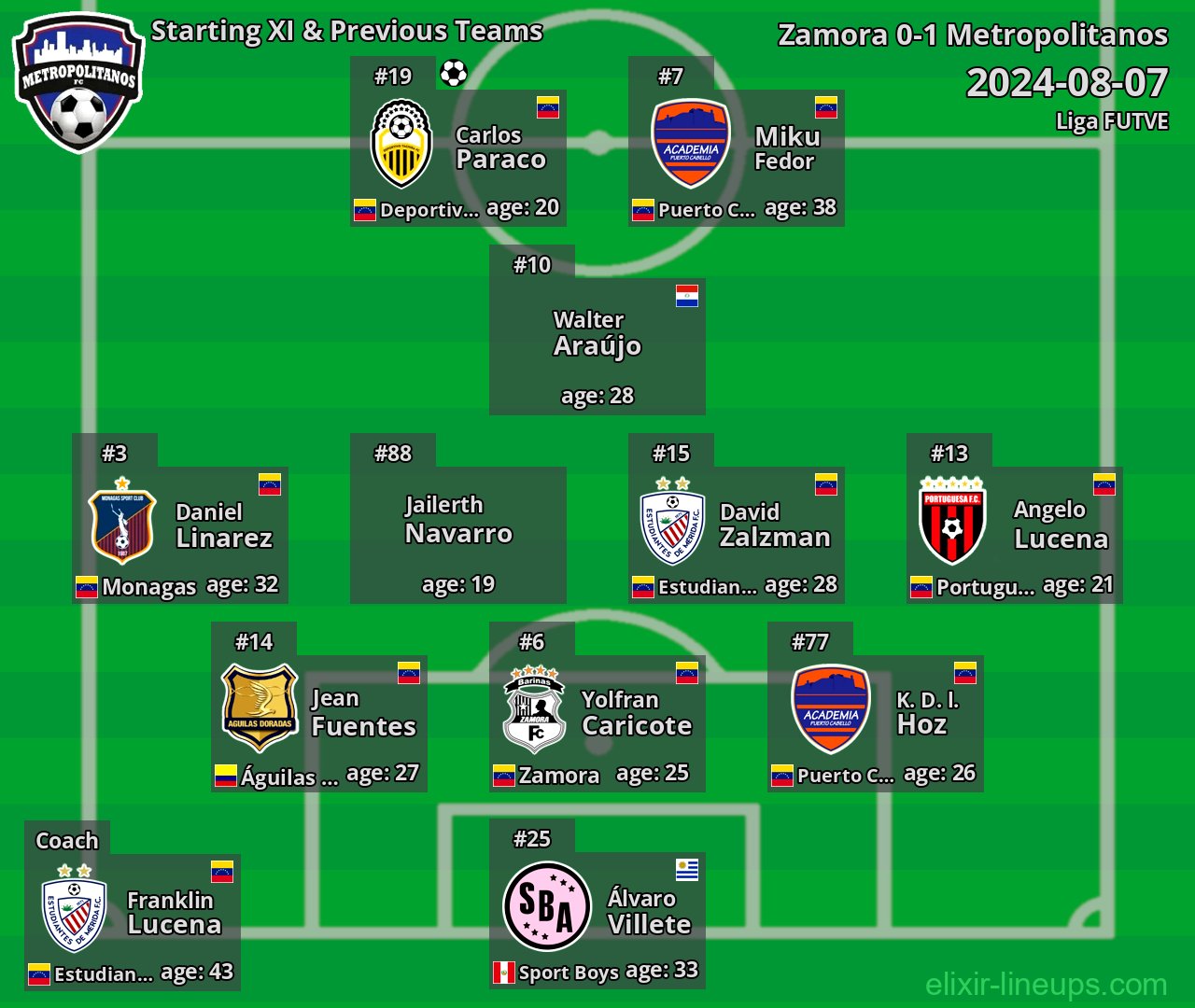 Metropolitanos Starting XI & Previous Teams 2024-08-07