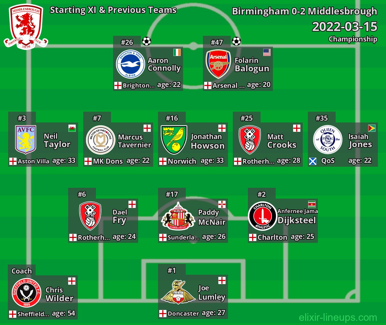 Middlesbrough Starting XI & Previous Teams 2022-03-15
