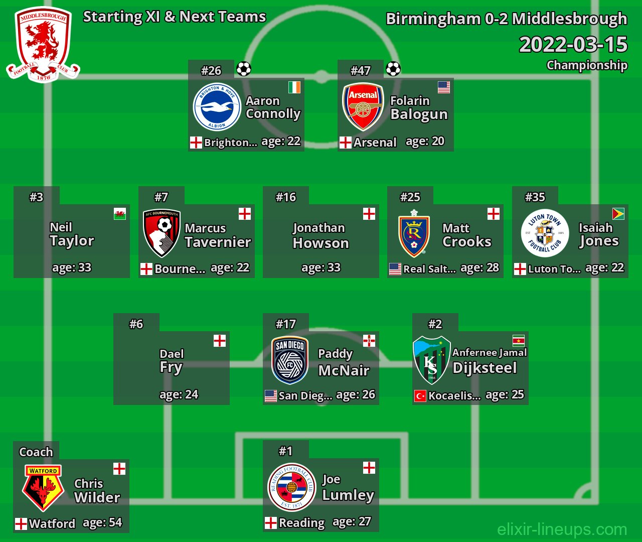 Middlesbrough Starting XI & Next Teams 2022-03-15