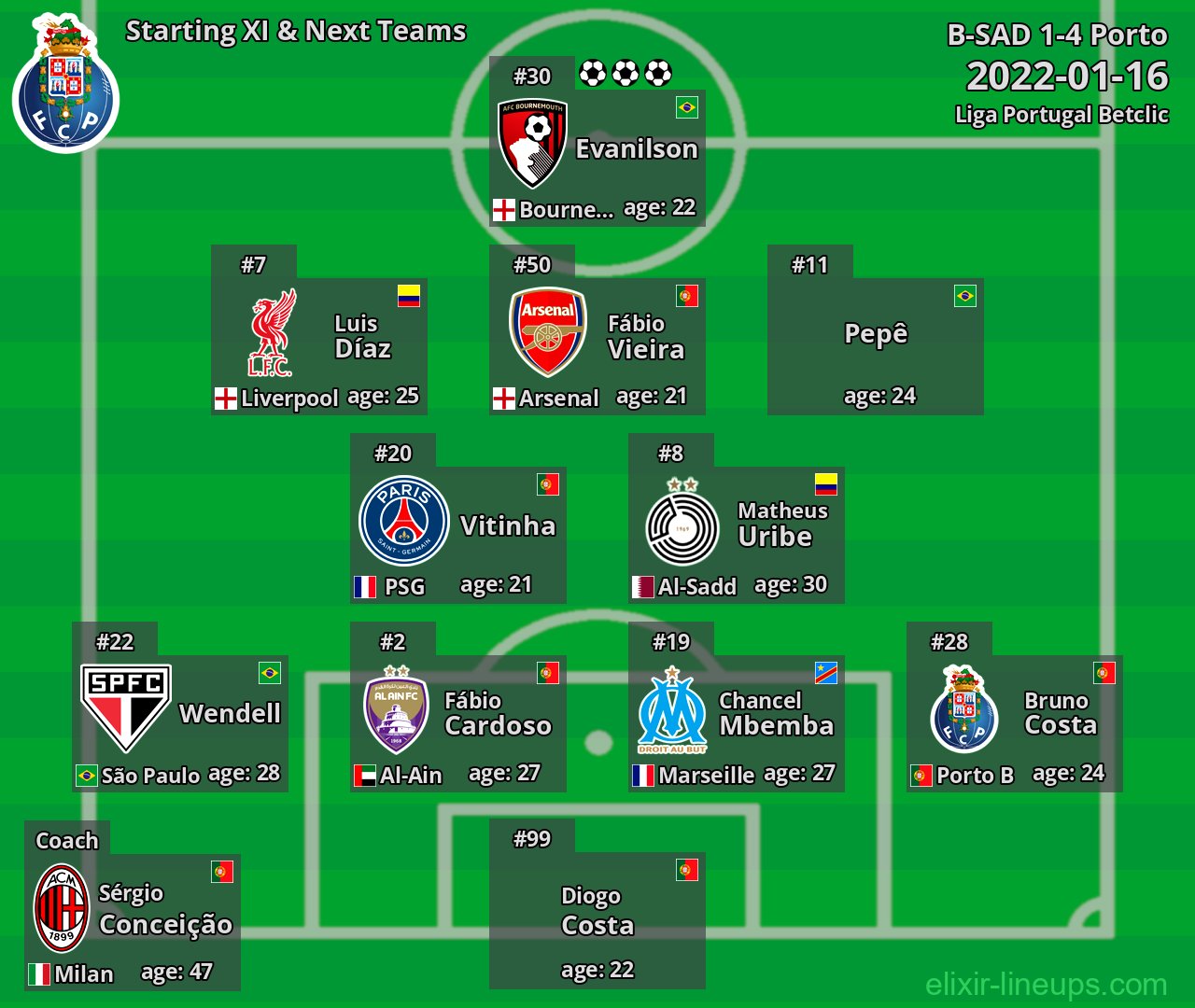Porto Starting XI & Next Teams 2022-01-16