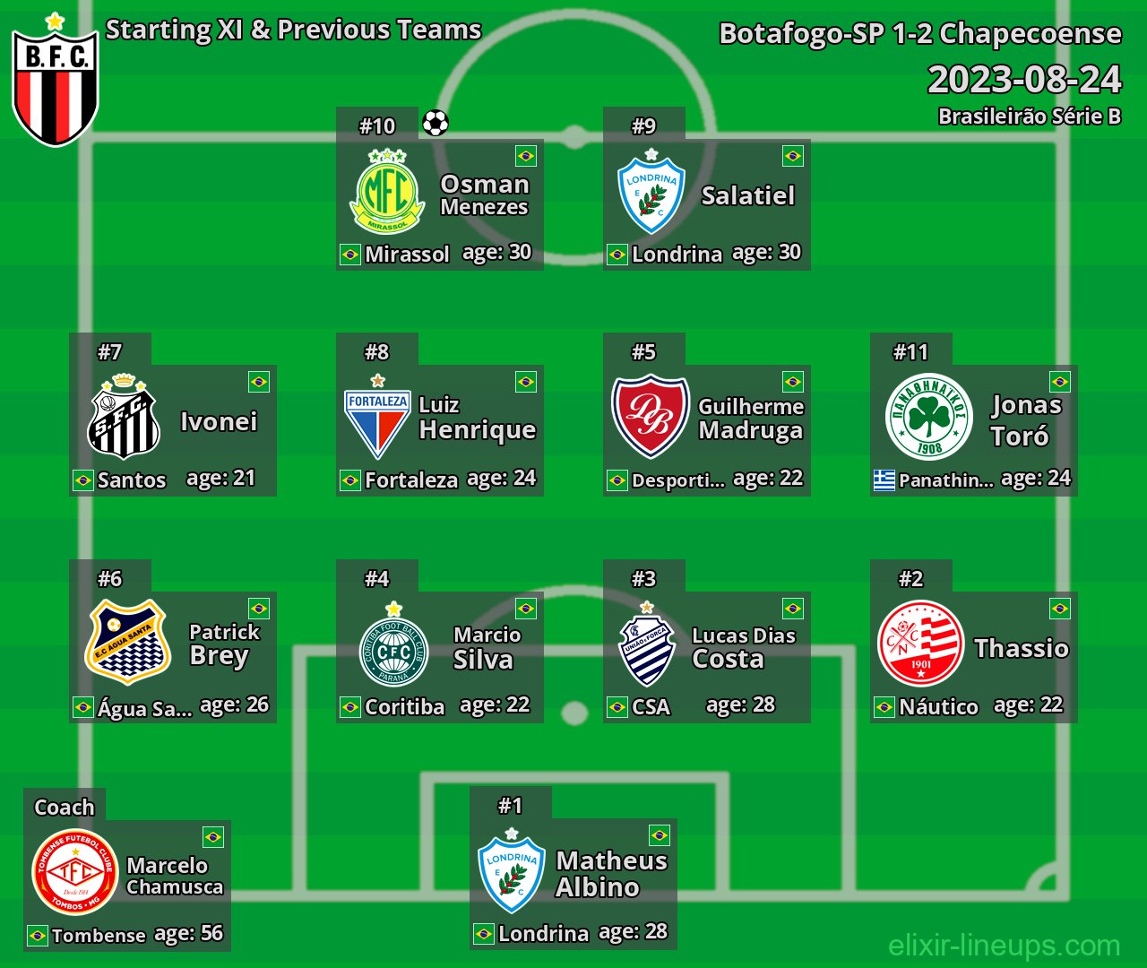 Botafogo-SP Starting XI & Previous Teams 2023-08-24